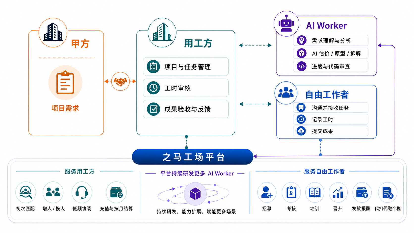 之马工场平台：组织自由工程师与AI Worker，赋能用工方为甲方服务